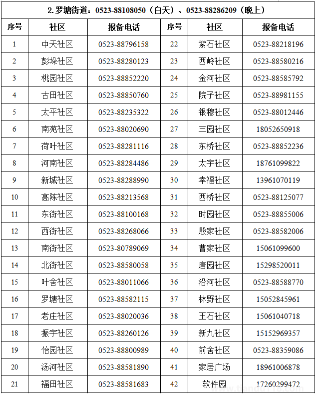 匯總2022泰州姜堰區(qū)疫情防控報(bào)備電話(附詳情)(圖3) 匯總2022泰州姜堰區(qū)疫情防控報(bào)備電話(附詳情)(圖3)