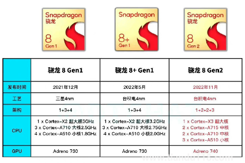 有必要等驍龍8gen2嗎(驍龍8gen2最新消息)(圖3) 有必要等驍龍8gen2嗎3