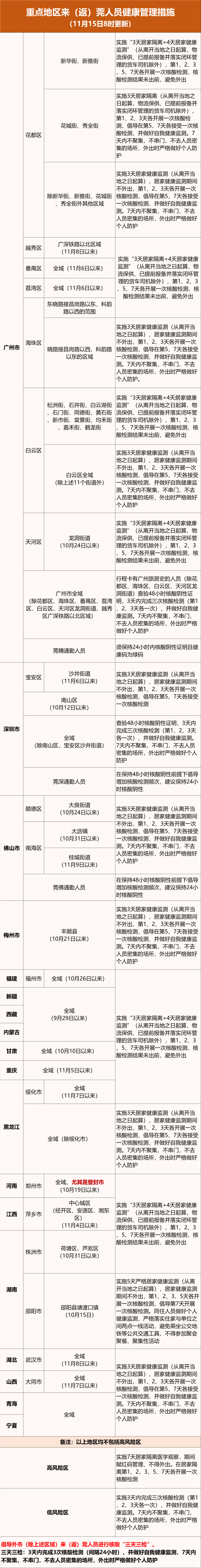 11月15日東莞疫情最新消息今天通報(bào):昨日新增20例無癥狀感染者(圖2)
