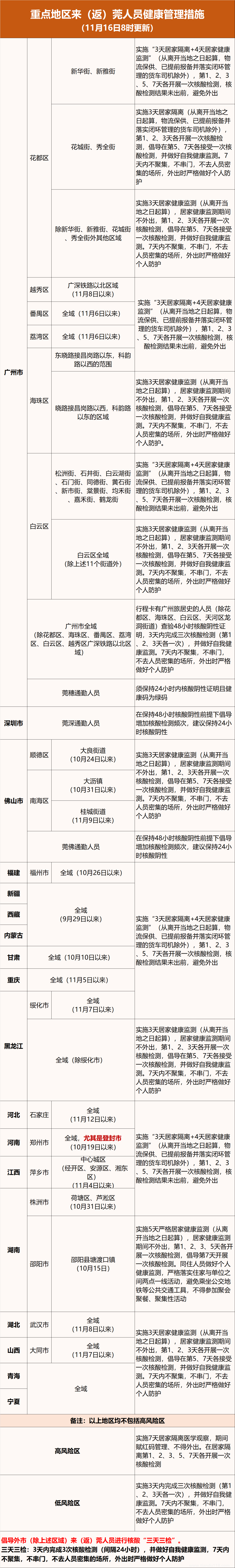 11月16日東莞疫情最新消息今天通報(bào):昨日新增20例無癥狀感染者(圖2)