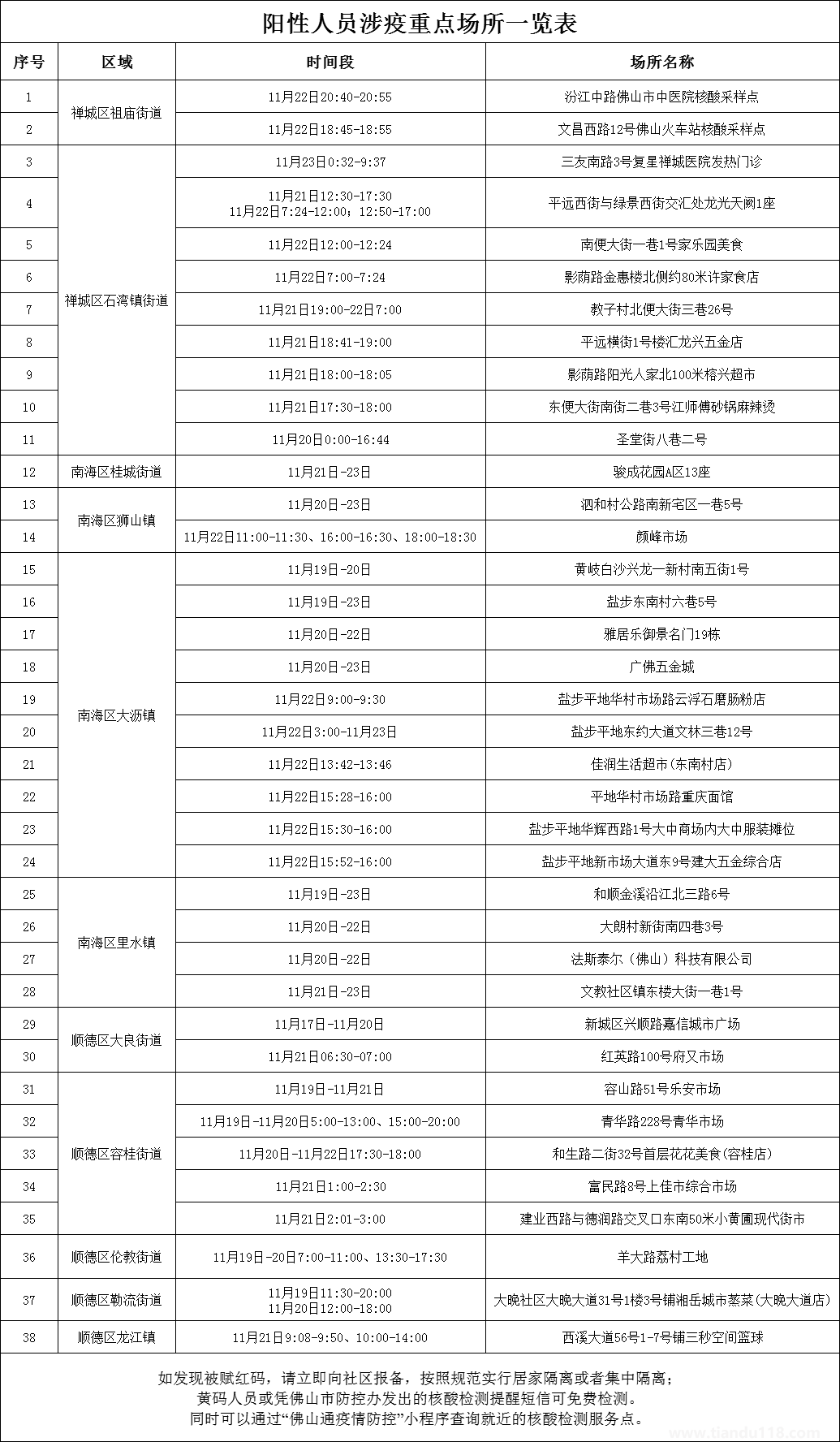 2022年11月23日佛山市新冠肺炎疫情情況((佛山疫情最新消息)(圖2) 微信圖片_20221124142117.png