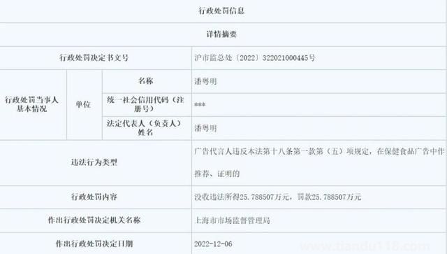 潘粵明代言違法保健品廣告被罰（處罰金25.8萬元）
